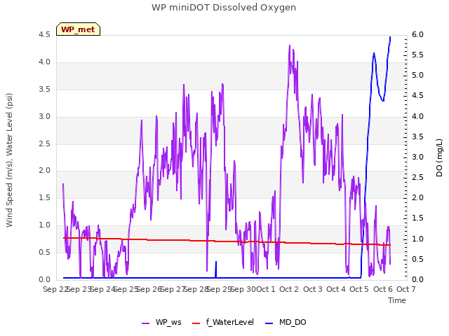 plot of WP miniDOT Dissolved Oxygen