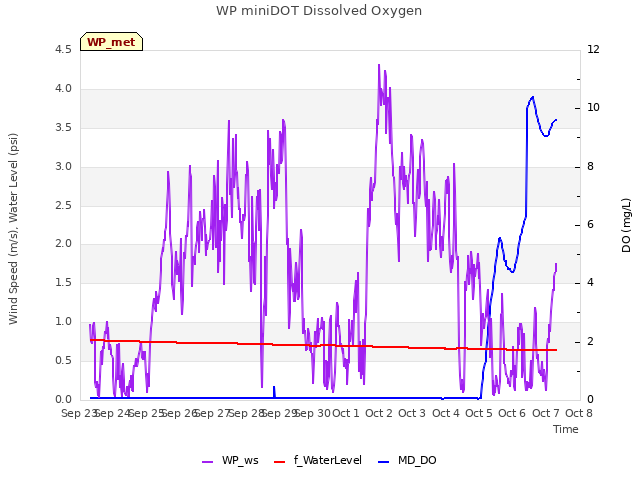 plot of WP miniDOT Dissolved Oxygen