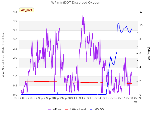 plot of WP miniDOT Dissolved Oxygen