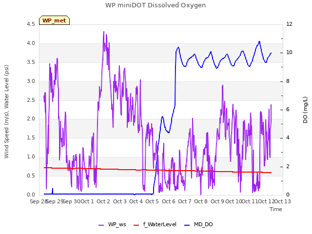 plot of WP miniDOT Dissolved Oxygen