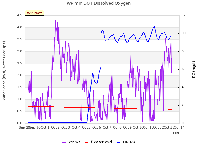 plot of WP miniDOT Dissolved Oxygen