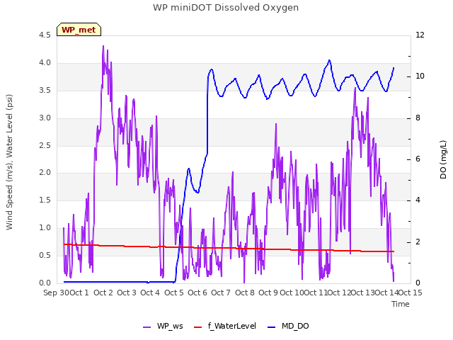 plot of WP miniDOT Dissolved Oxygen