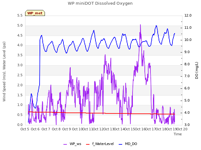 plot of WP miniDOT Dissolved Oxygen