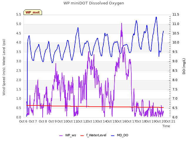 plot of WP miniDOT Dissolved Oxygen