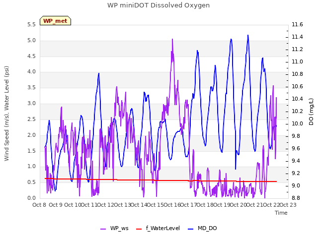 plot of WP miniDOT Dissolved Oxygen