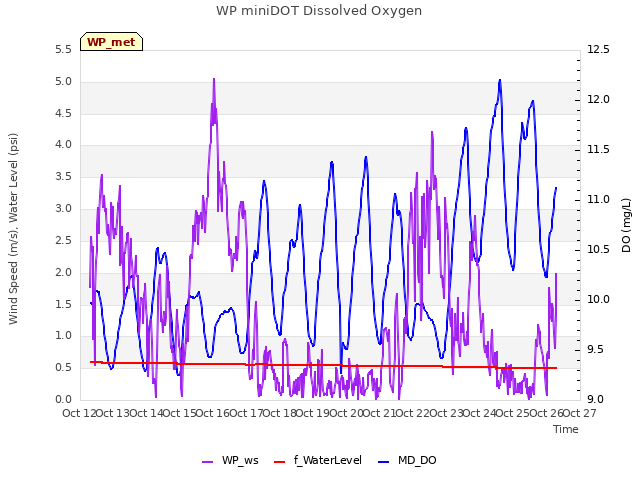 plot of WP miniDOT Dissolved Oxygen