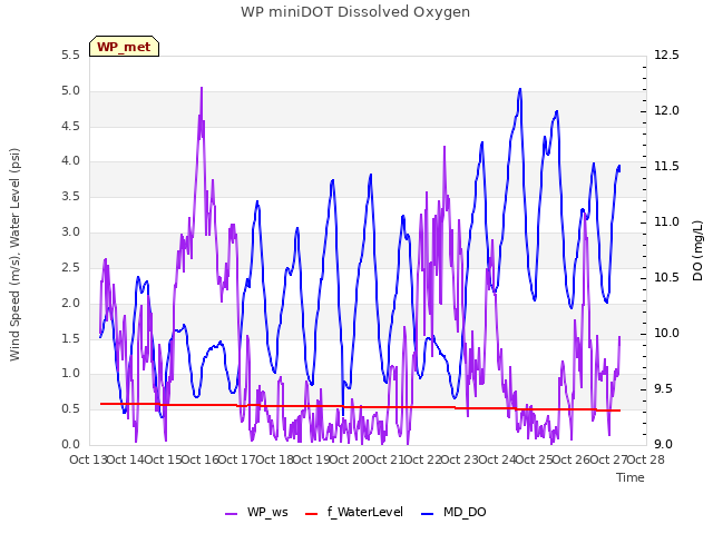 plot of WP miniDOT Dissolved Oxygen