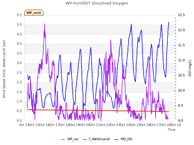 plot of WP miniDOT Dissolved Oxygen