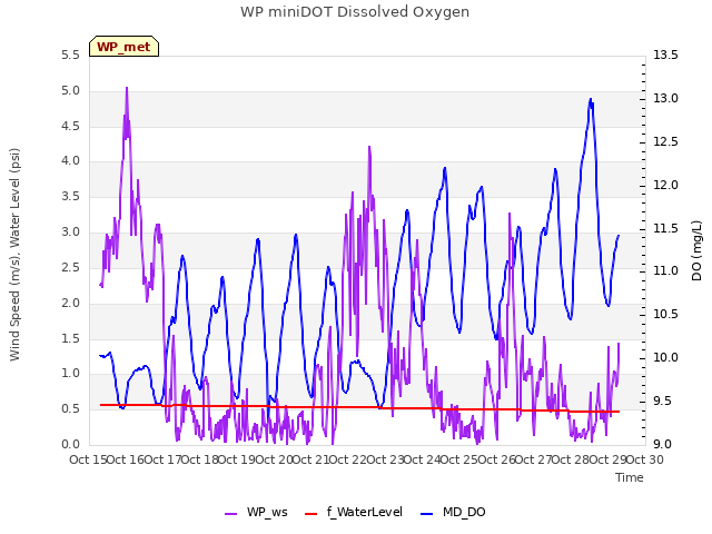 plot of WP miniDOT Dissolved Oxygen