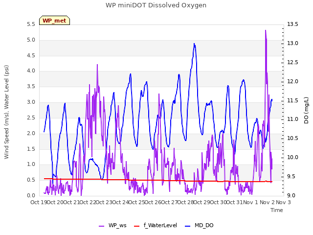 plot of WP miniDOT Dissolved Oxygen