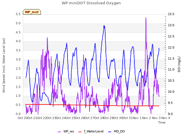 plot of WP miniDOT Dissolved Oxygen