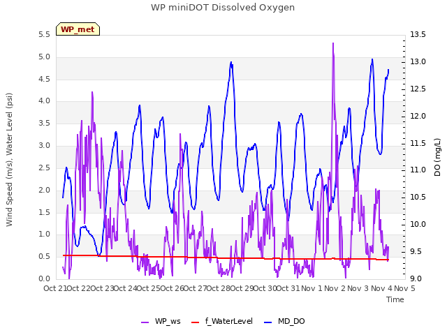 plot of WP miniDOT Dissolved Oxygen