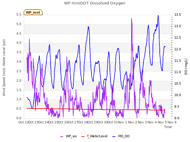 plot of WP miniDOT Dissolved Oxygen