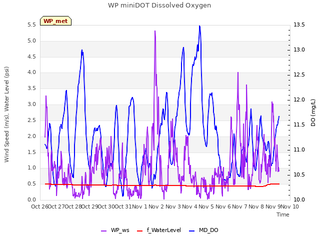 plot of WP miniDOT Dissolved Oxygen