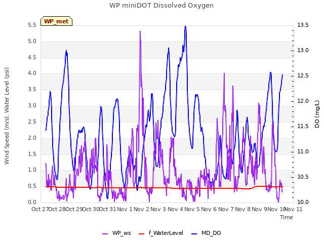 plot of WP miniDOT Dissolved Oxygen