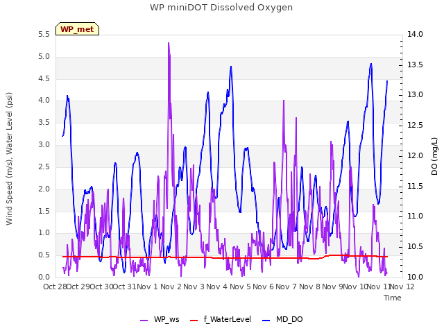 plot of WP miniDOT Dissolved Oxygen