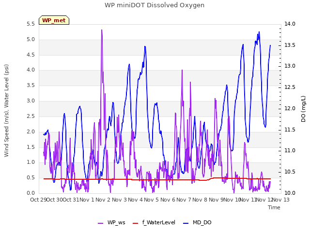 plot of WP miniDOT Dissolved Oxygen