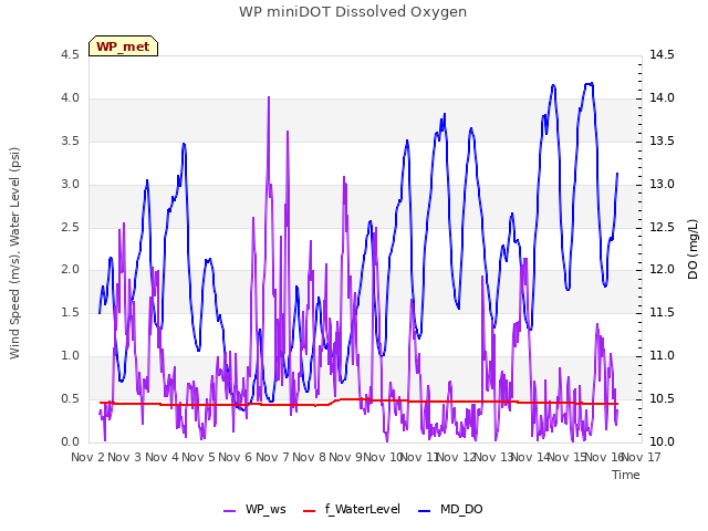 plot of WP miniDOT Dissolved Oxygen