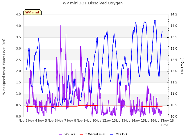 plot of WP miniDOT Dissolved Oxygen