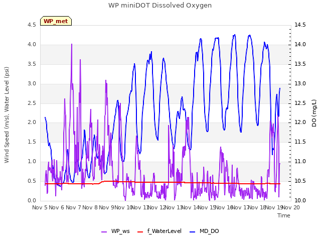 plot of WP miniDOT Dissolved Oxygen