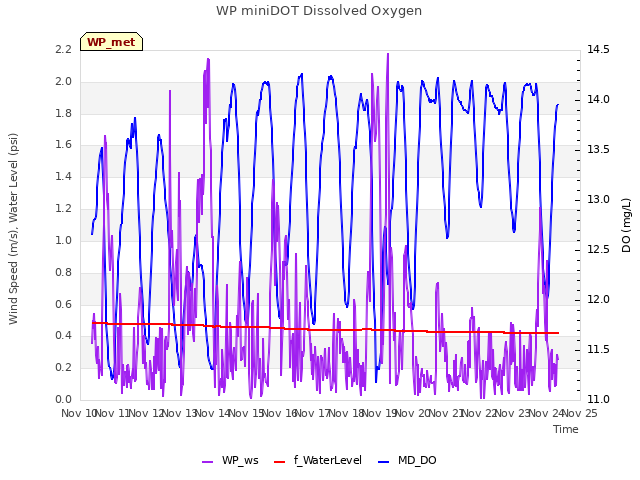 plot of WP miniDOT Dissolved Oxygen