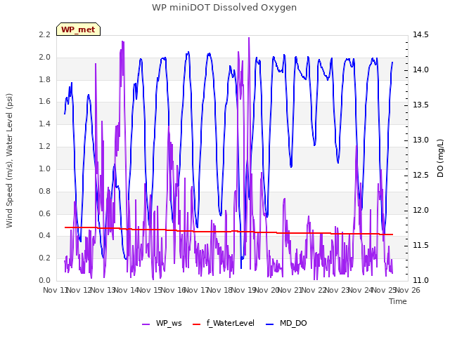 plot of WP miniDOT Dissolved Oxygen