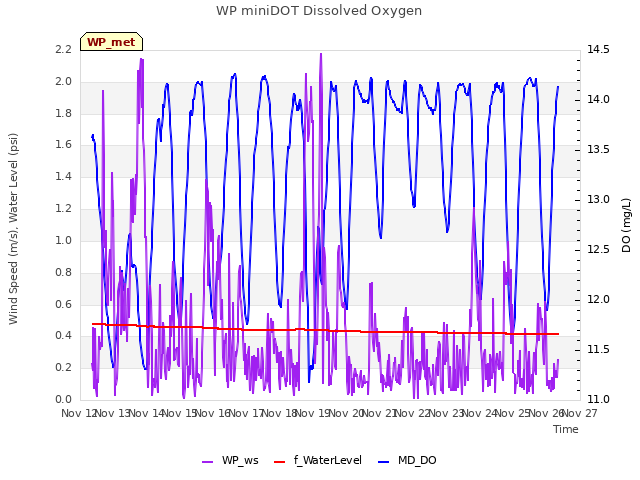 plot of WP miniDOT Dissolved Oxygen