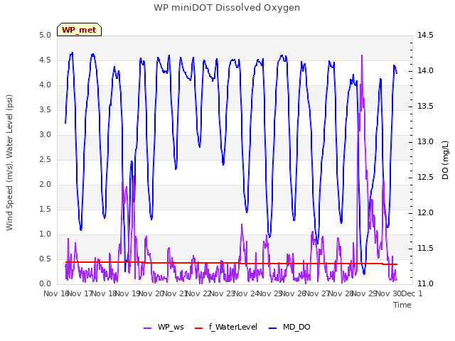 plot of WP miniDOT Dissolved Oxygen