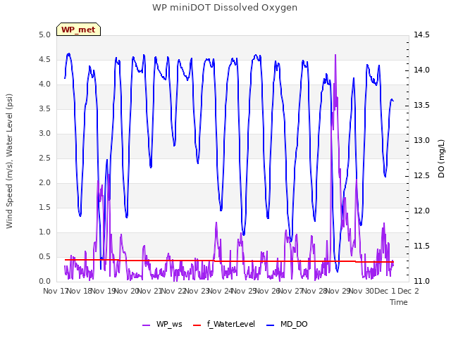 plot of WP miniDOT Dissolved Oxygen