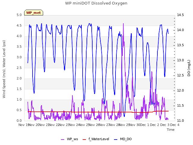 plot of WP miniDOT Dissolved Oxygen