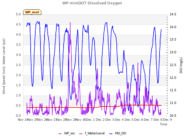 plot of WP miniDOT Dissolved Oxygen