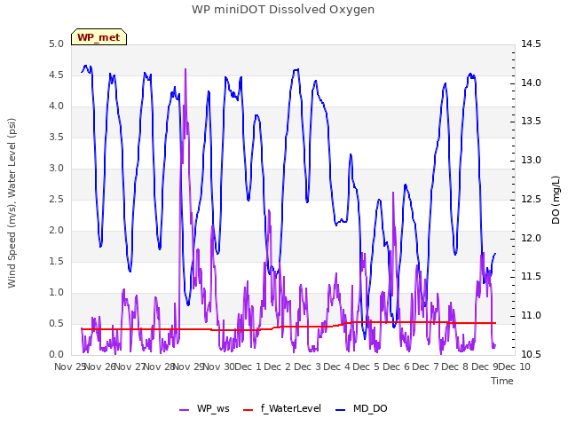 plot of WP miniDOT Dissolved Oxygen