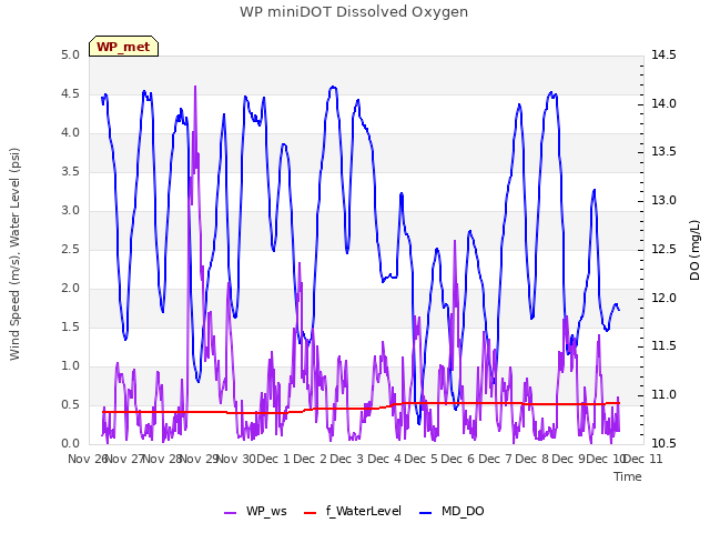 plot of WP miniDOT Dissolved Oxygen