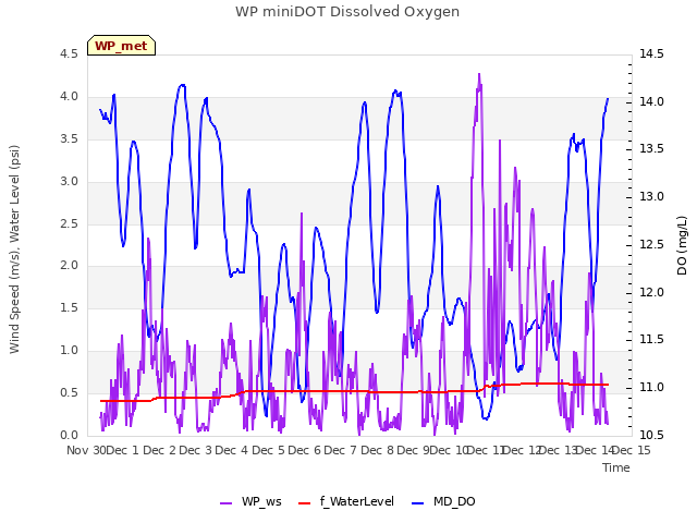 plot of WP miniDOT Dissolved Oxygen