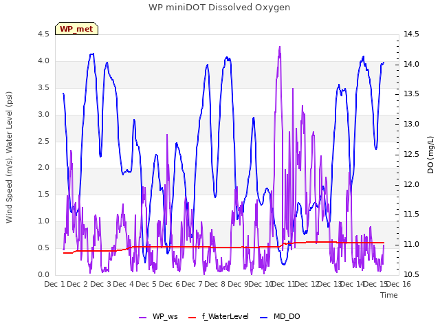 plot of WP miniDOT Dissolved Oxygen