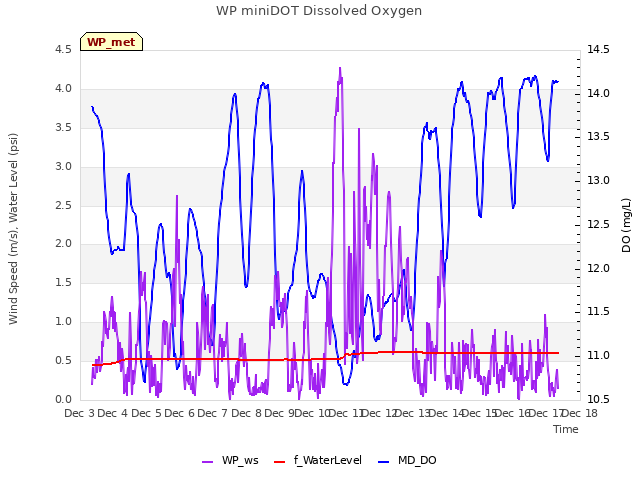 plot of WP miniDOT Dissolved Oxygen