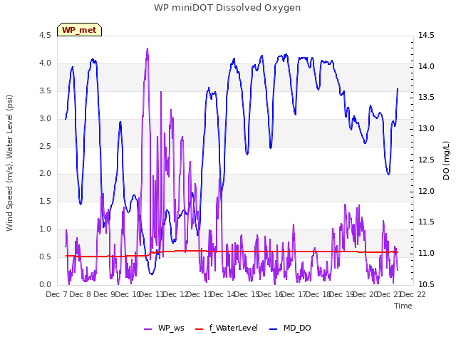 plot of WP miniDOT Dissolved Oxygen