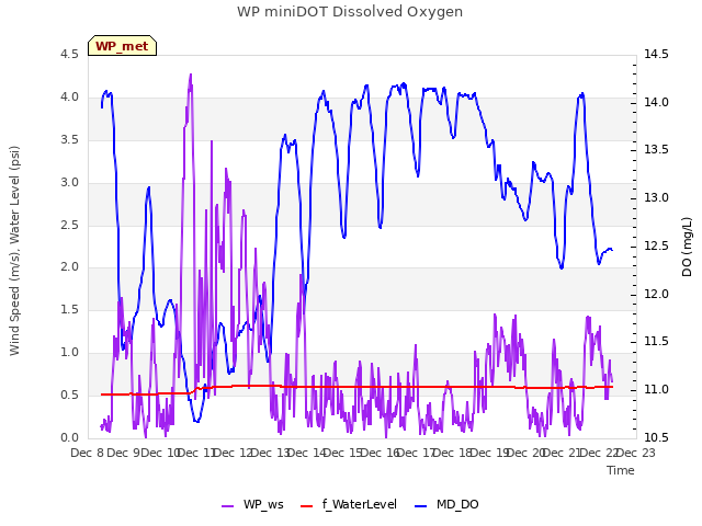 plot of WP miniDOT Dissolved Oxygen