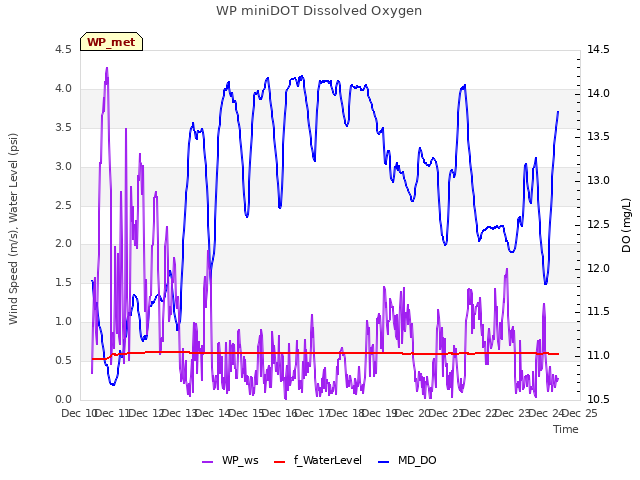 plot of WP miniDOT Dissolved Oxygen