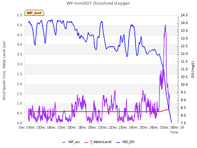 plot of WP miniDOT Dissolved Oxygen