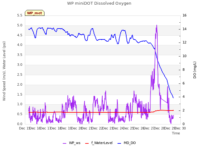 plot of WP miniDOT Dissolved Oxygen