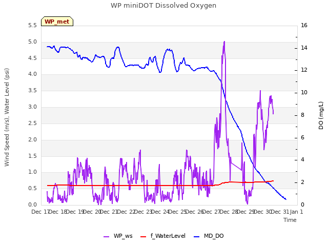 plot of WP miniDOT Dissolved Oxygen