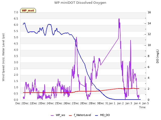 plot of WP miniDOT Dissolved Oxygen