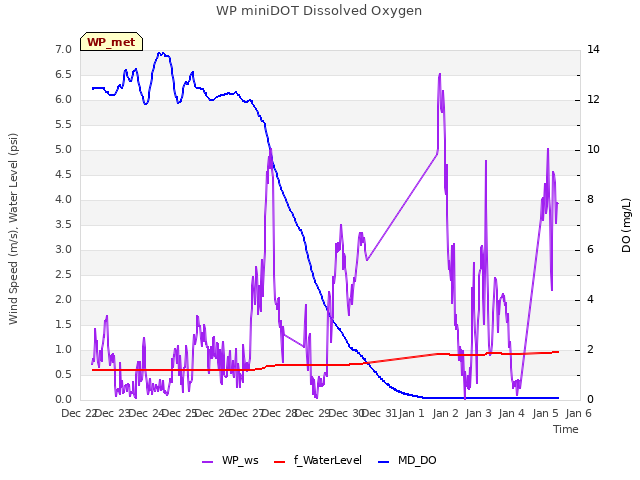 plot of WP miniDOT Dissolved Oxygen