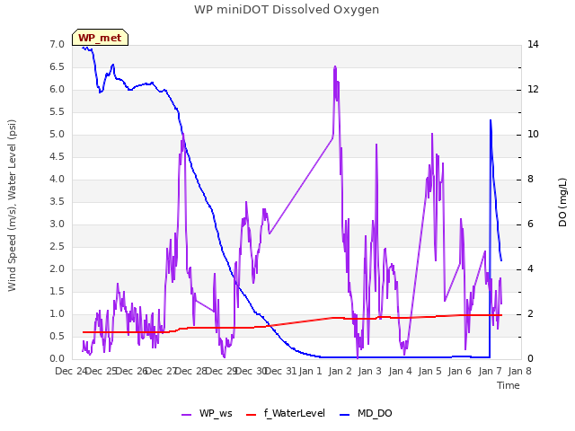 plot of WP miniDOT Dissolved Oxygen