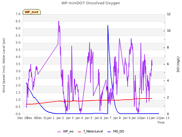 plot of WP miniDOT Dissolved Oxygen