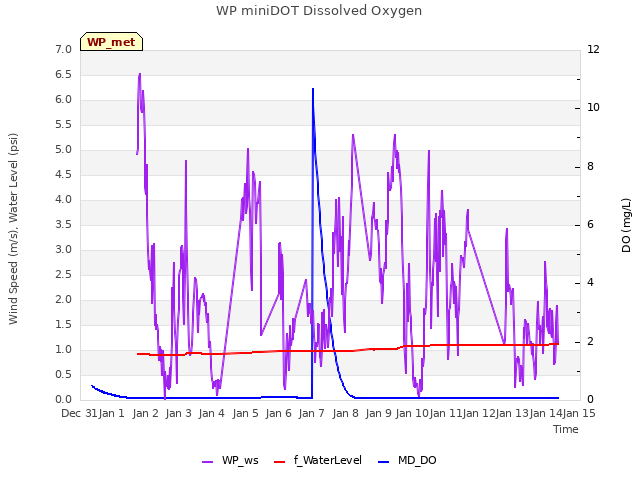 plot of WP miniDOT Dissolved Oxygen