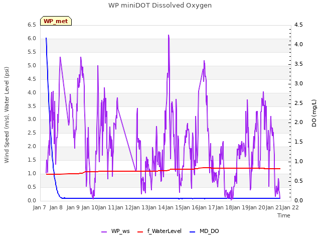 plot of WP miniDOT Dissolved Oxygen