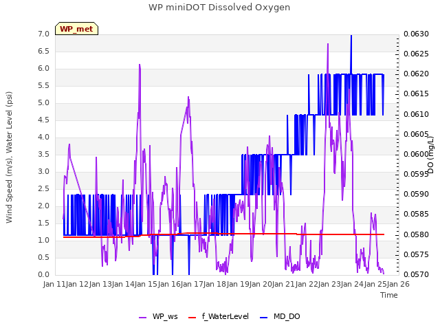 plot of WP miniDOT Dissolved Oxygen