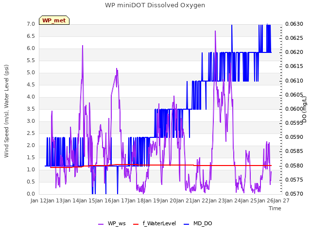 plot of WP miniDOT Dissolved Oxygen